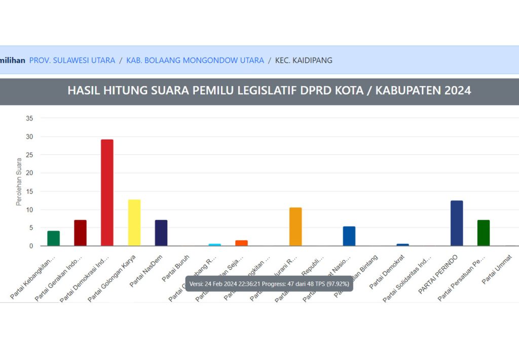 Hasil Pileg DPRD Bolmut 2024 Wilayah Kaidipang PDI Perjuangan