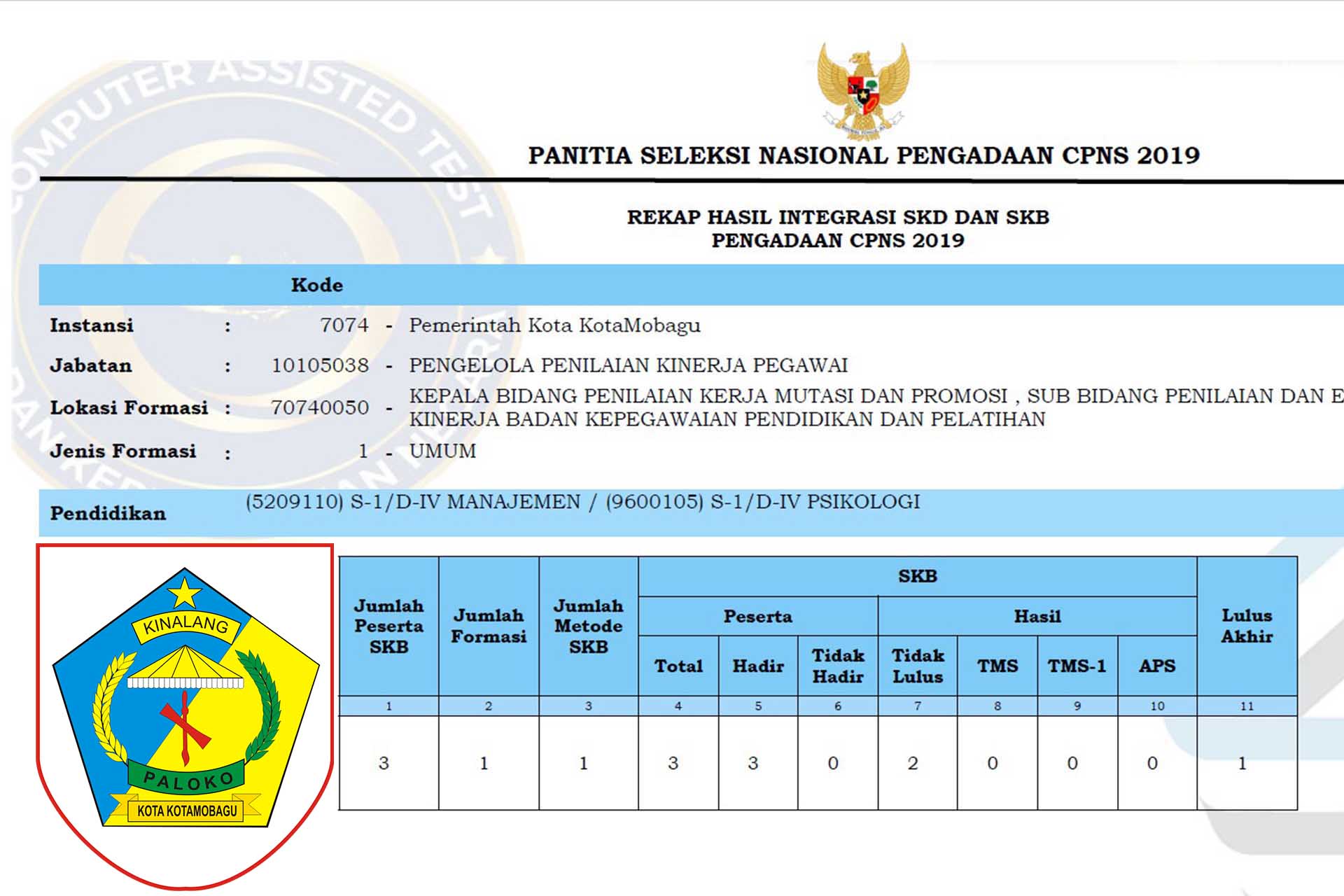 Hasil Seleksi CPNS Kota Kotamobagu