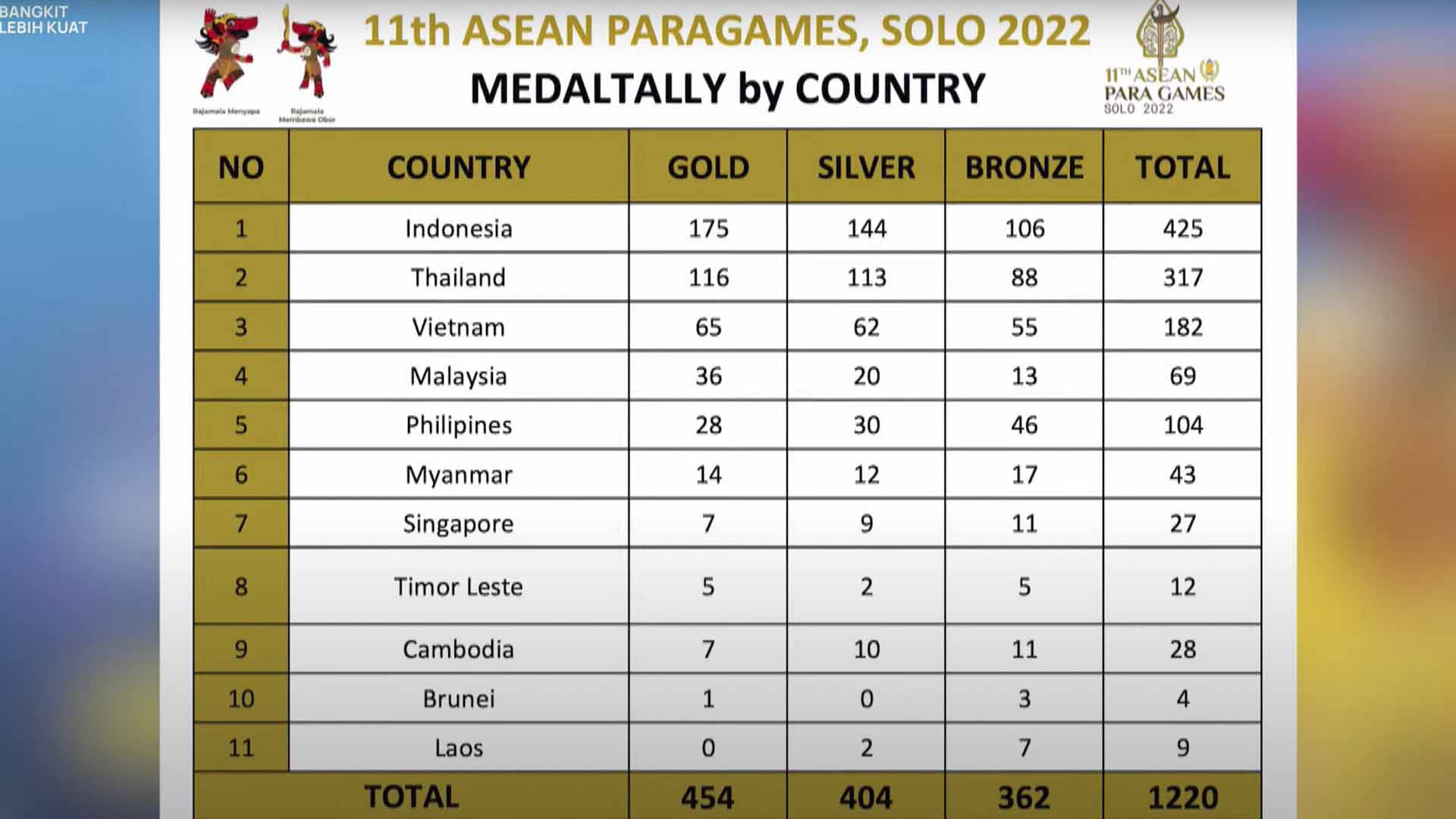 Perolehan Medali ASEAN Para Games 2022