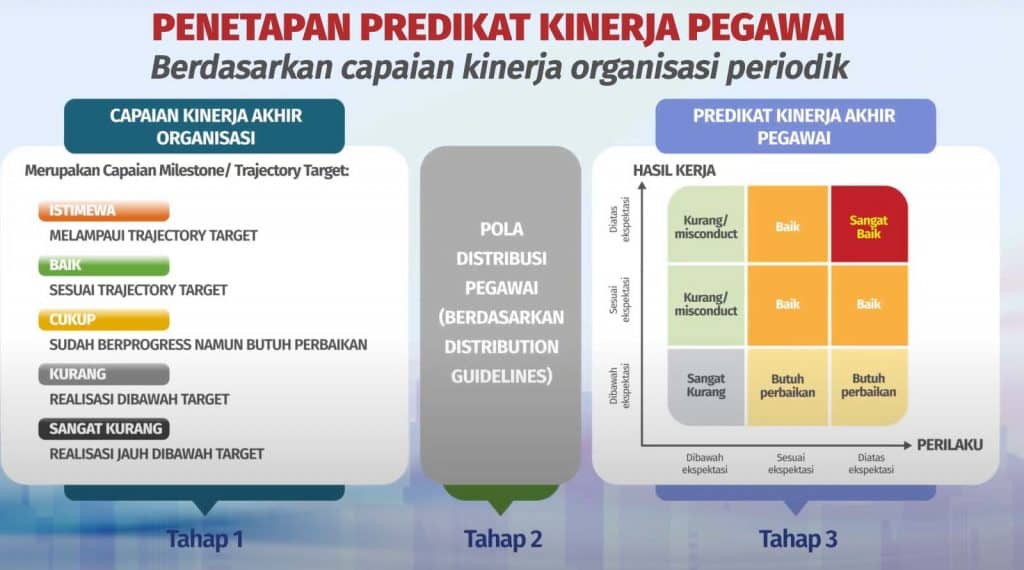 Tahapan Penilaian Kinerja Tahunan Pegawai ASN