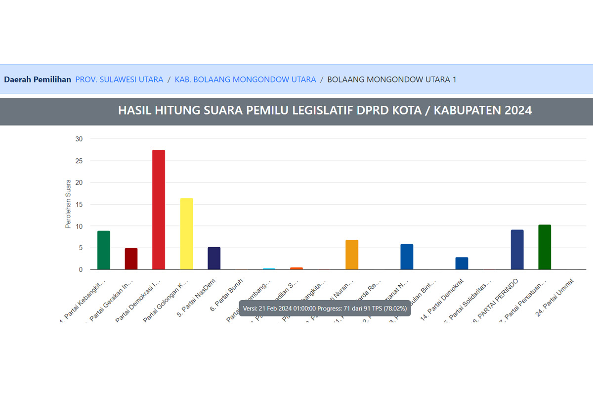 Hasil Pileg 2024 DPRD Bolmut Dapil 1