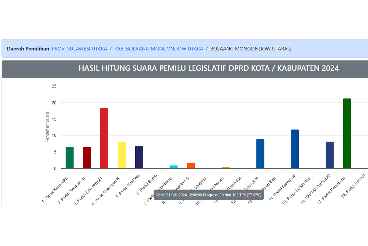 Hasil Pileg 2024 DPRD Bolmut Dapil II