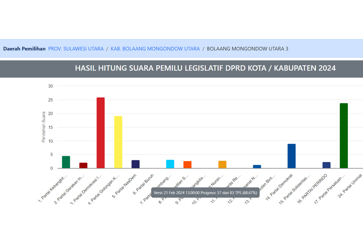 Hasil Pileg 2024 DPRD Bolmut Dapil III