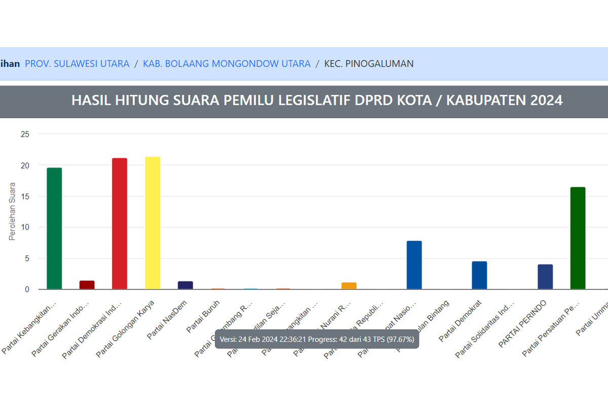 Hasil Pileg DPRD Bolmut 2024 Wilayah Pinogaluman