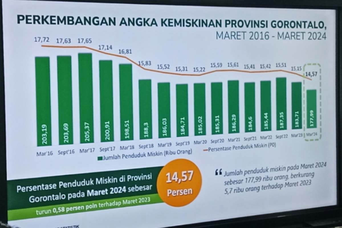 NTP Gorontalo Naik