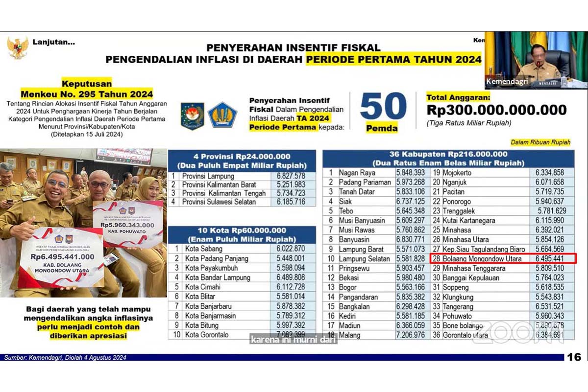Bolmut Raih Insentif Fiskal Terbesar di Sulut