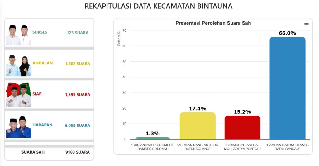 Real Count Pilkada Bolmut 2024