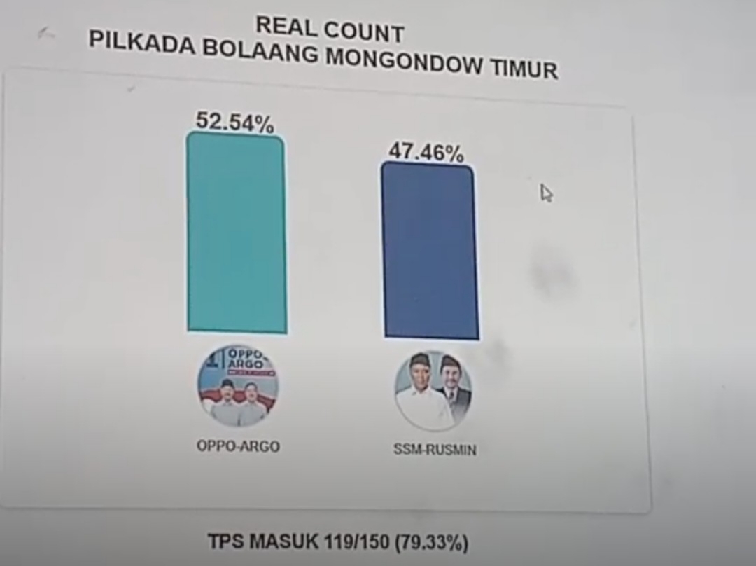 Hitung Cepat Pilkada Boltim 2024