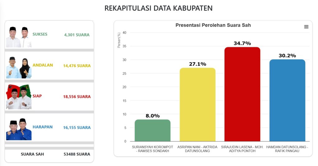 Real Count Pilkada Bolmut 2024