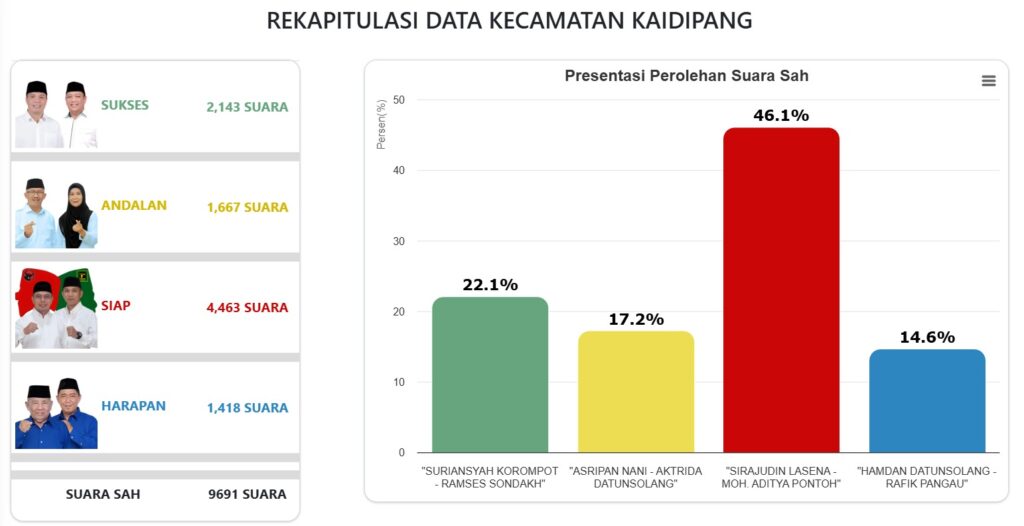 Real Count Pilkada Bolmut 2024