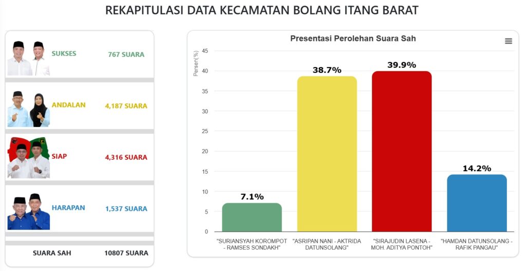 Real Count Pilkada Bolmut 2024