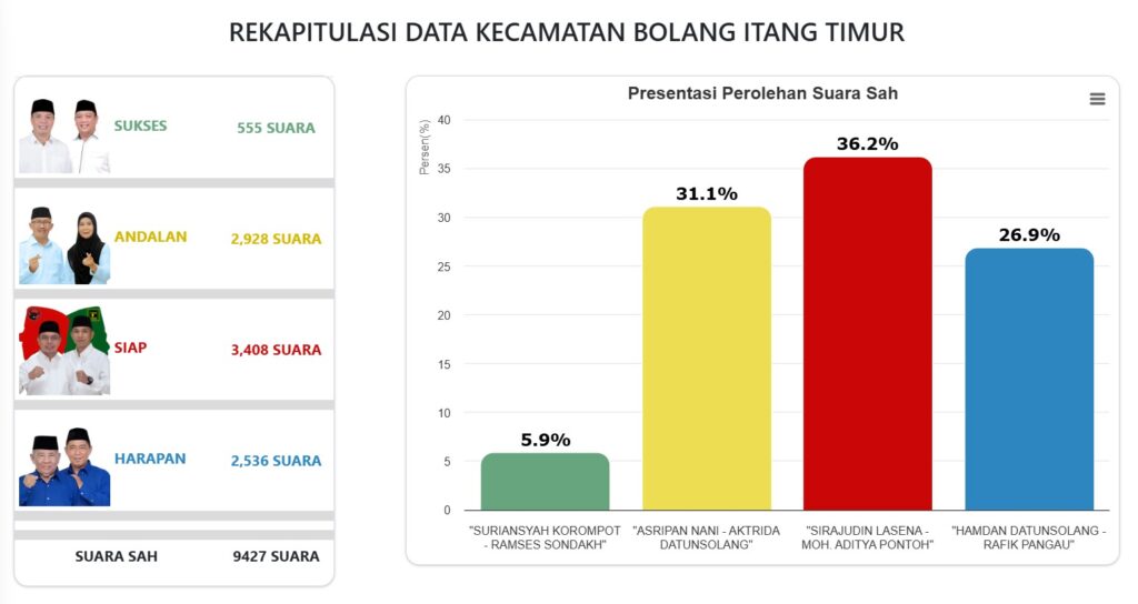Real Count Pilkada Bolmut 2024