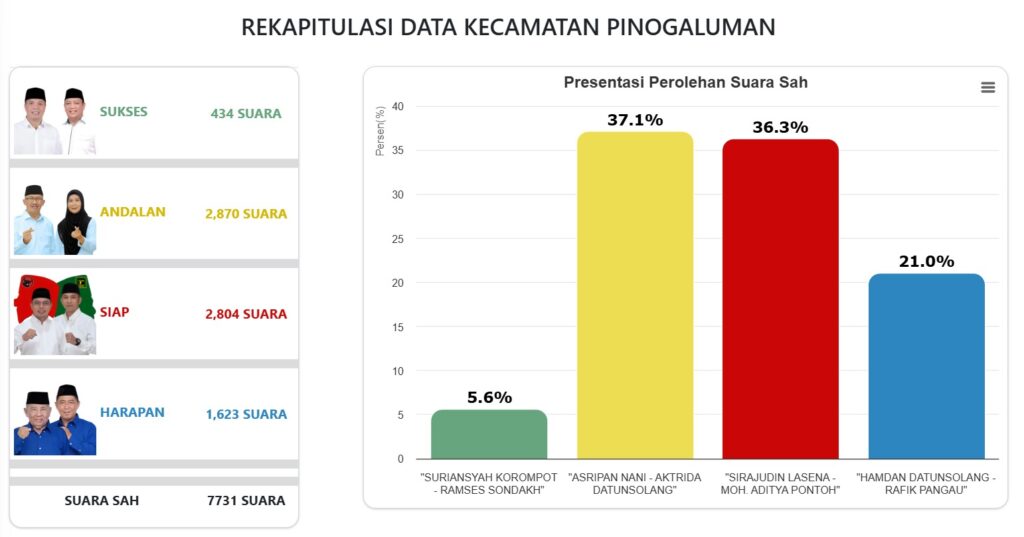 Real Count Pilkada Bolmut 2024