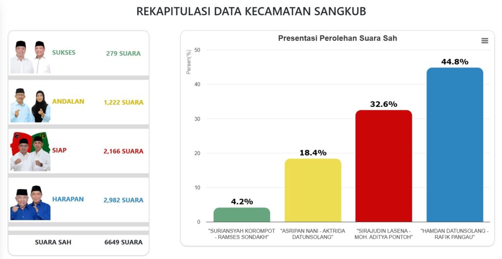 Real Count Pilkada Bolmut 2024