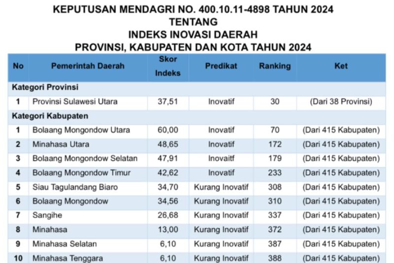 Bolmut Kabupaten Inovatif 2024