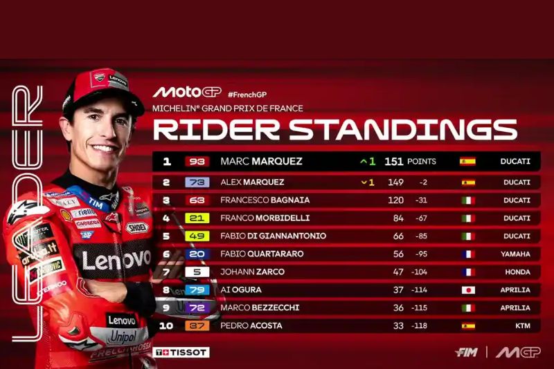 Hasil Sprint MotoGP Prancis 2025