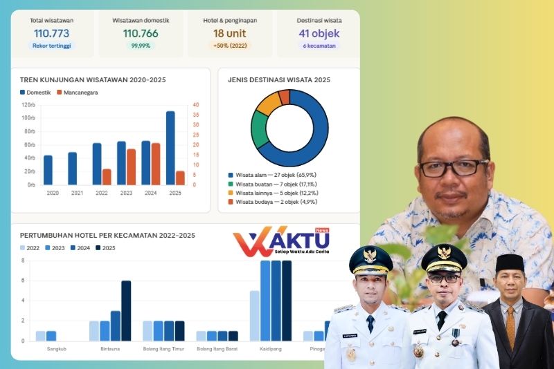 Pariwisata Bolaang Mongondow Utara berkembang pesat