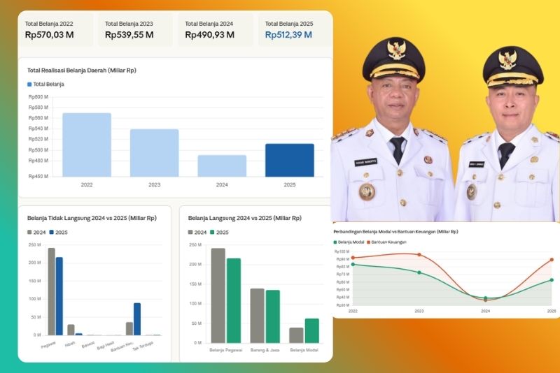 belanja daerah Bolaang Mongondow Timur 2025