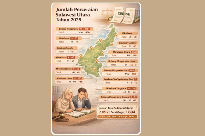 kasus cerai terbanyak Sulawesi Utara 2025