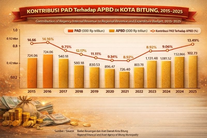 kontribusi PAD Kota Bitung terhadap APBD