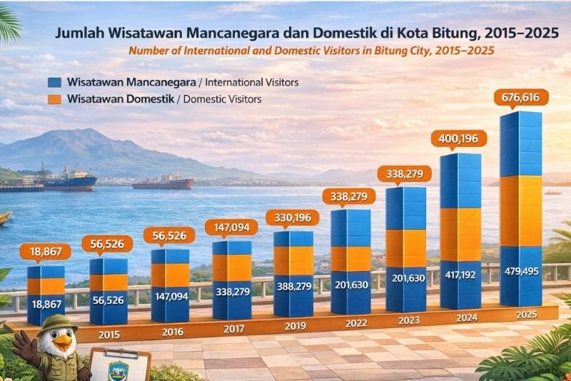 wisatawan Kota Bitung 2025