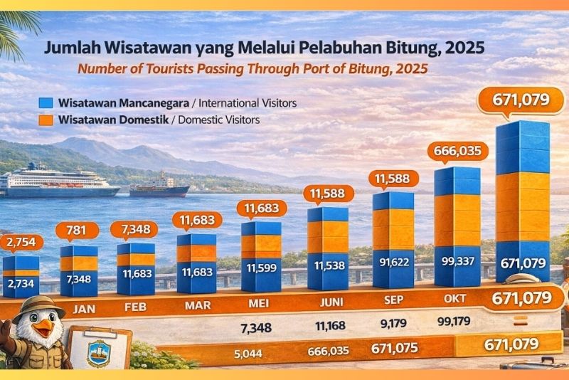 wisatawan melalui Pelabuhan Bitung 2025