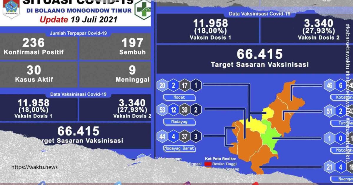 Dinkes Boltim Rilis Penyebaran Covid