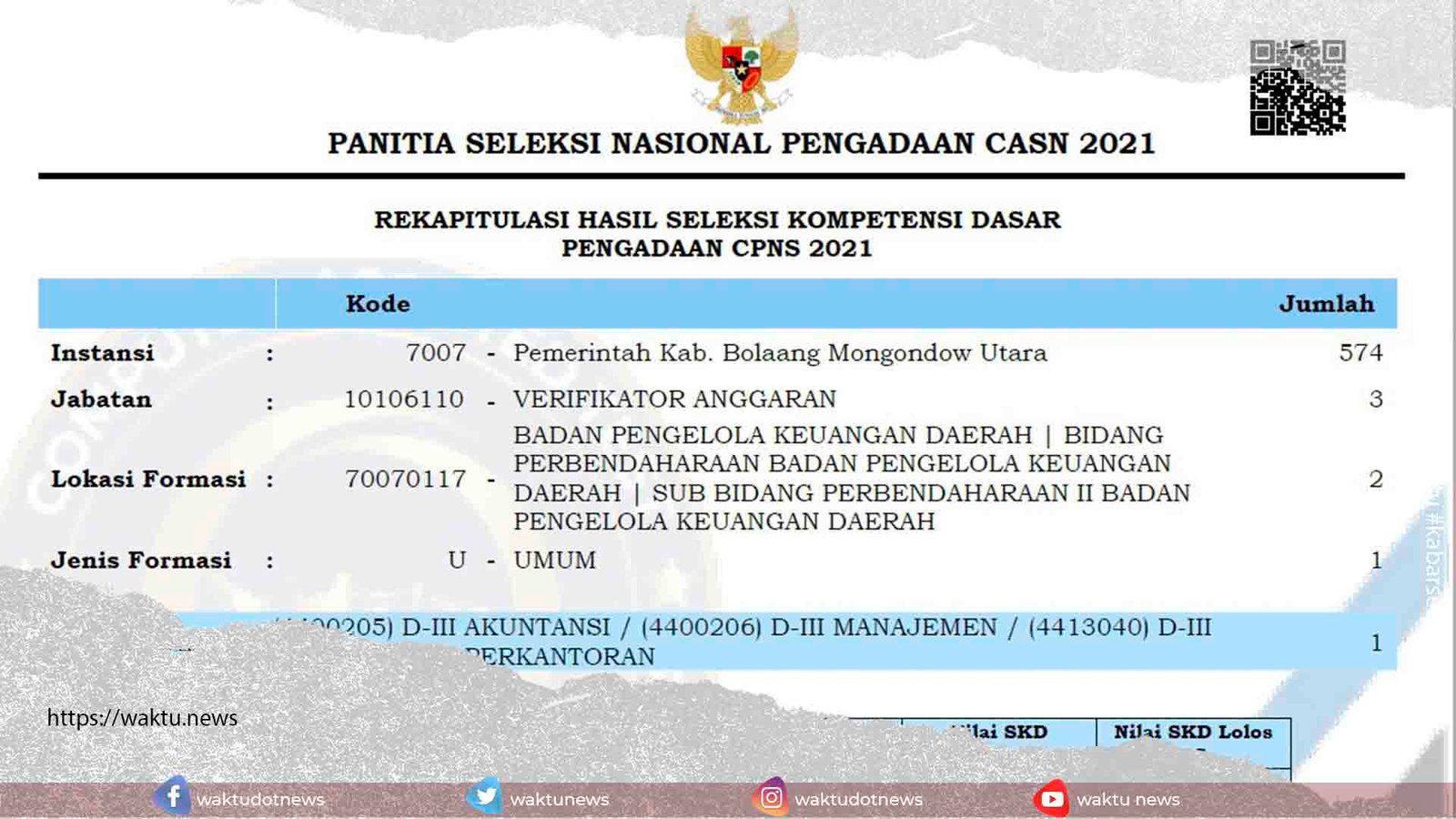 Hasil SKD CPNS Bolmut 2021