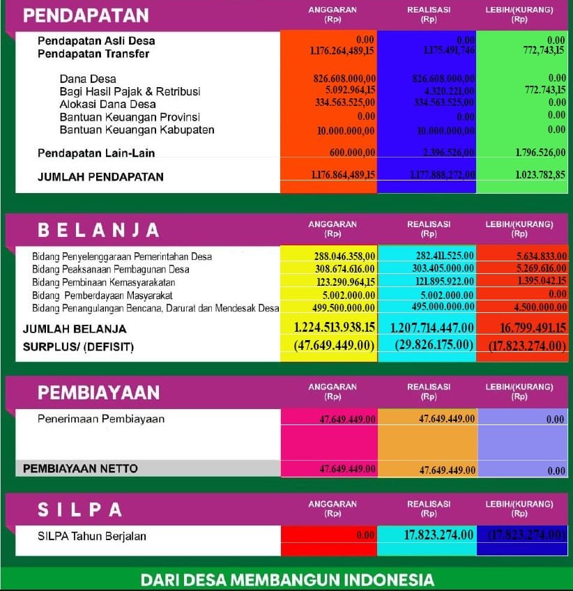 Realisasi APBDES Desa Busisingo 2021