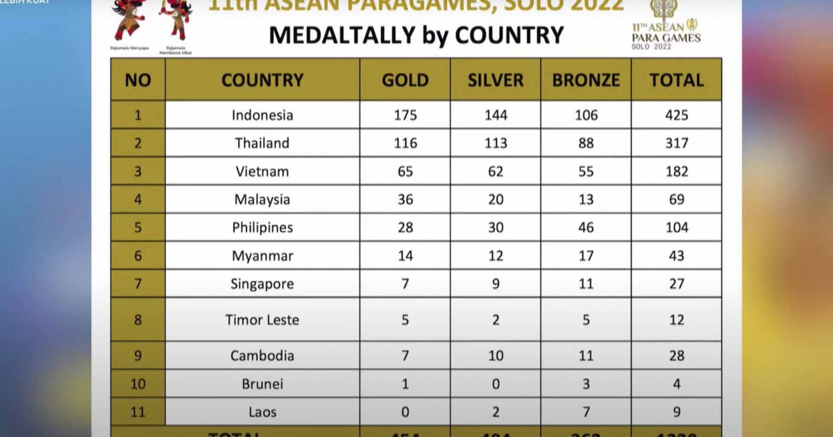 Perolehan Medali ASEAN Para Games 2022