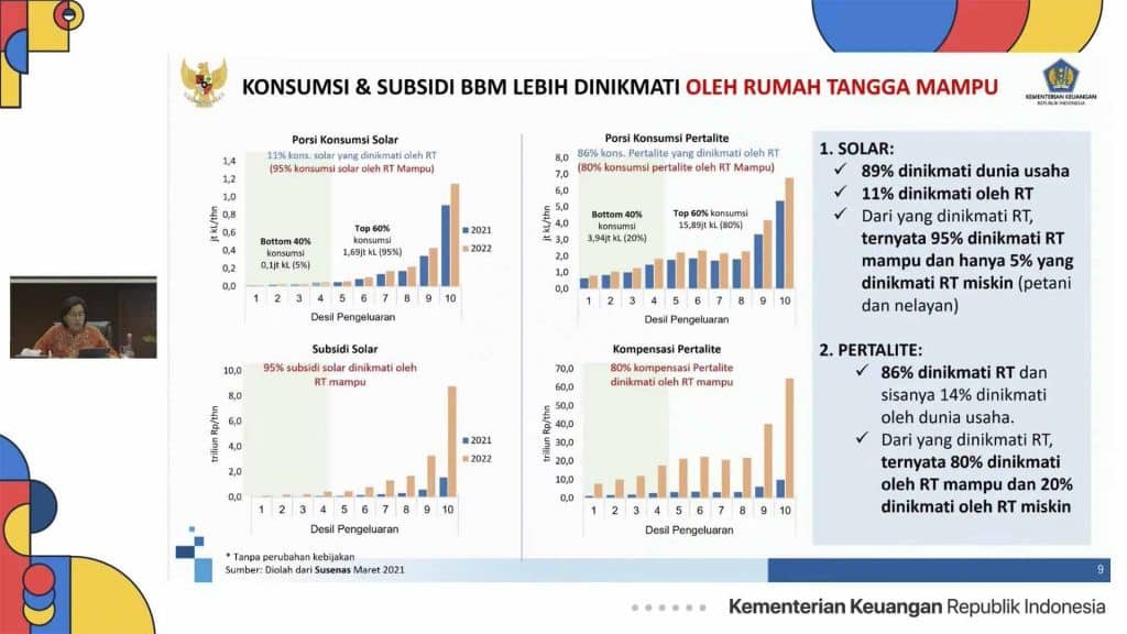 Kondisi APBN Terkait Dengan Subsidi BBM