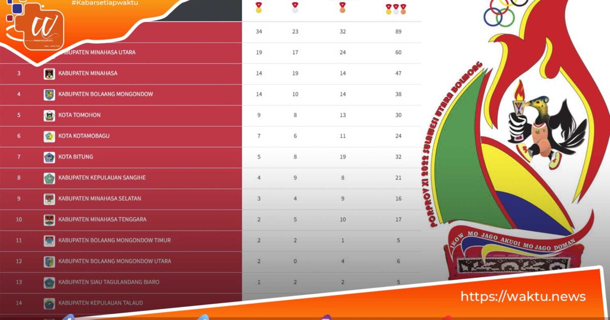 Klasemen Perolehan Medali Porprov Sulut XI 2022