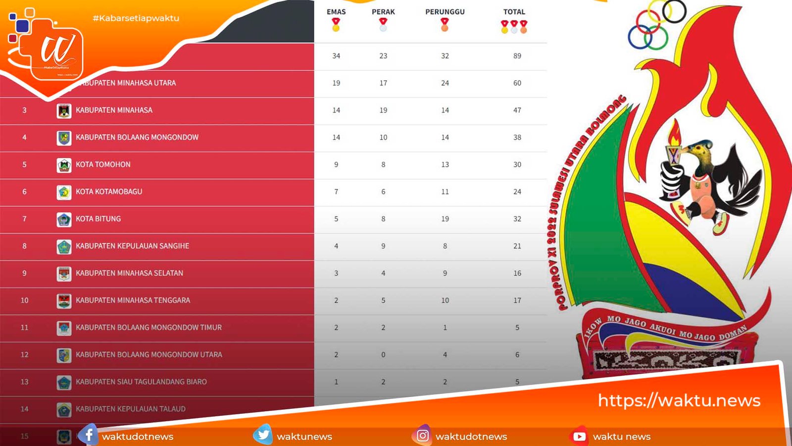 Klasemen Perolehan Medali Porprov Sulut XI 2022