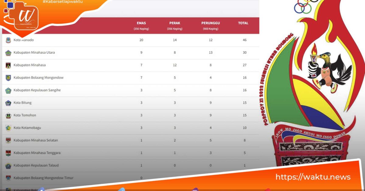 Update Perolehan Medali Porprov Sulut XI 2022