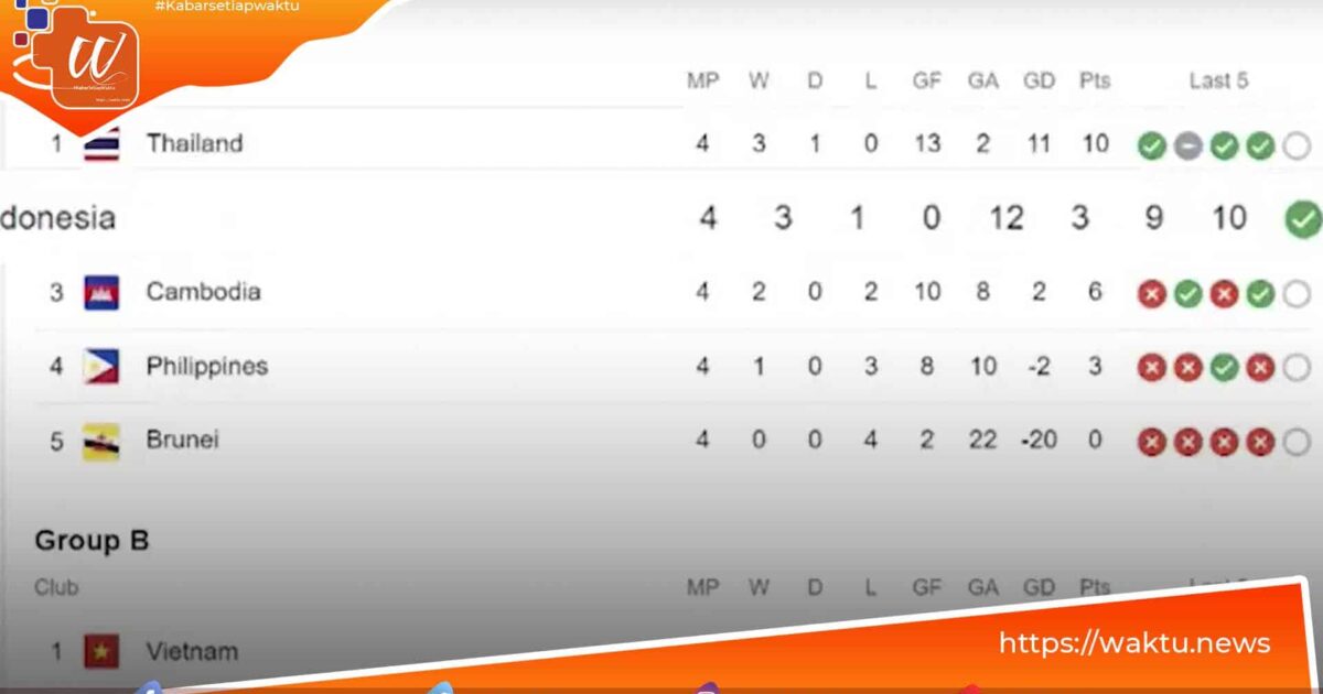 Timnas Indonesia Lolos Ke Semifinal Piala AFF