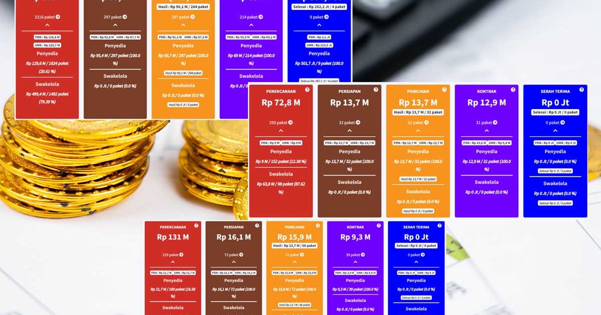 Realisasi Anggaran Paket Proyek Bolmut Tahun 2023