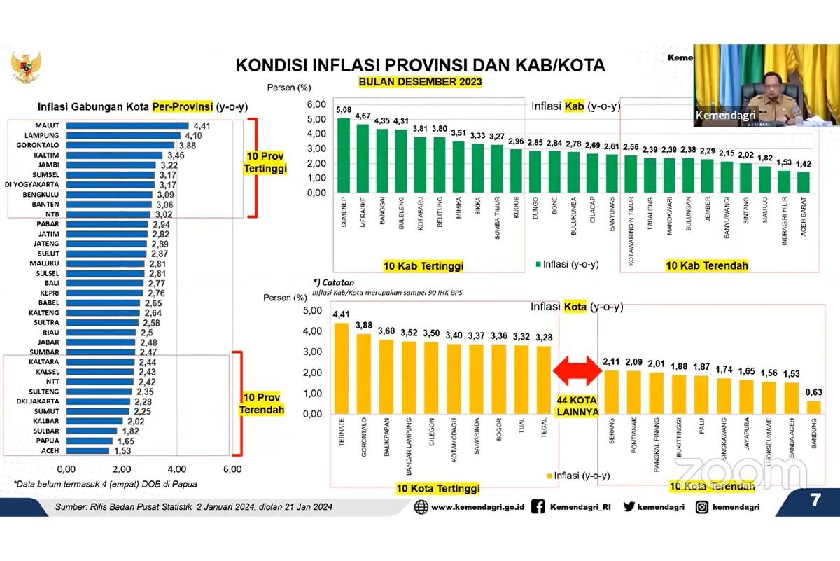 Tingkat Inflasi Varian di Provinsi dan Kabupaten Kota 2024