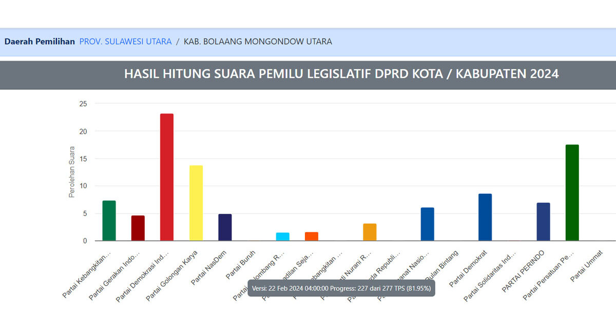 Caleg Perolehan Suara Terbanyak Bolmut