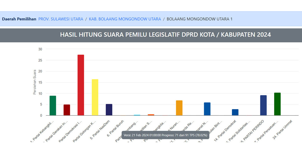 Hasil Pileg 2024 DPRD Bolmut Dapil 1