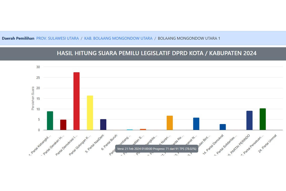 Hasil Pileg 2024 DPRD Bolmut Dapil 1