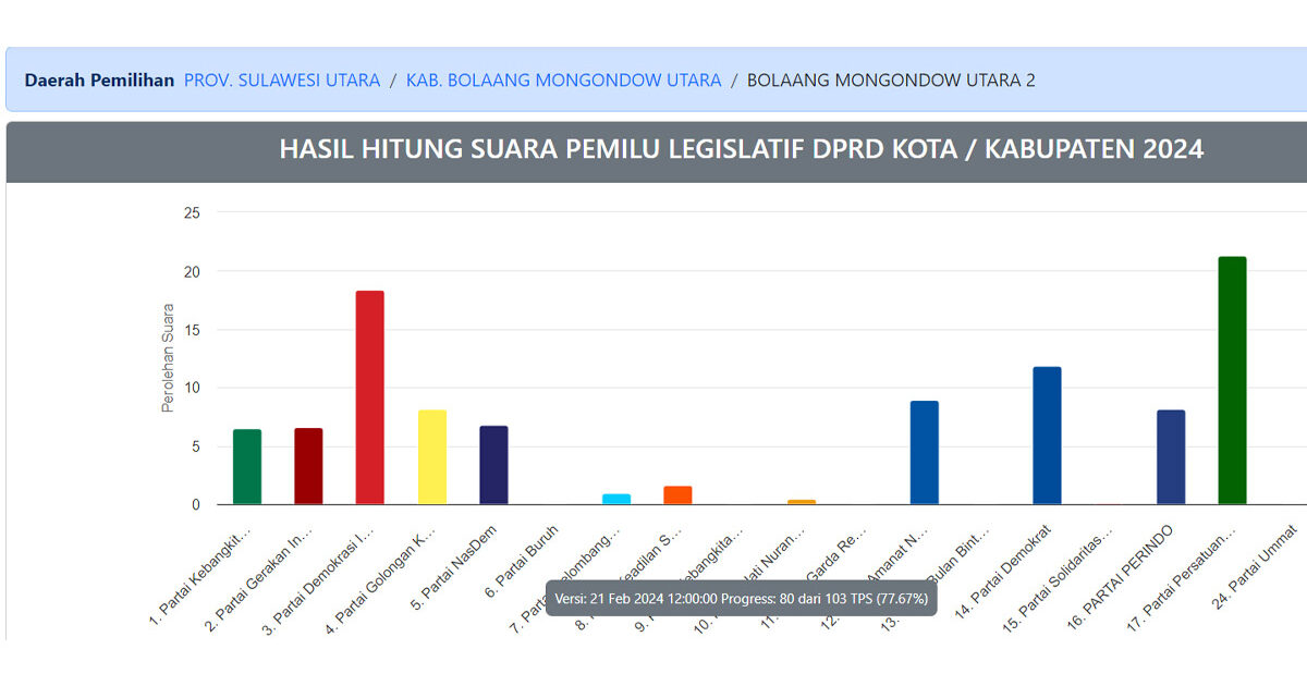 Hasil Pileg 2024 DPRD Bolmut Dapil II