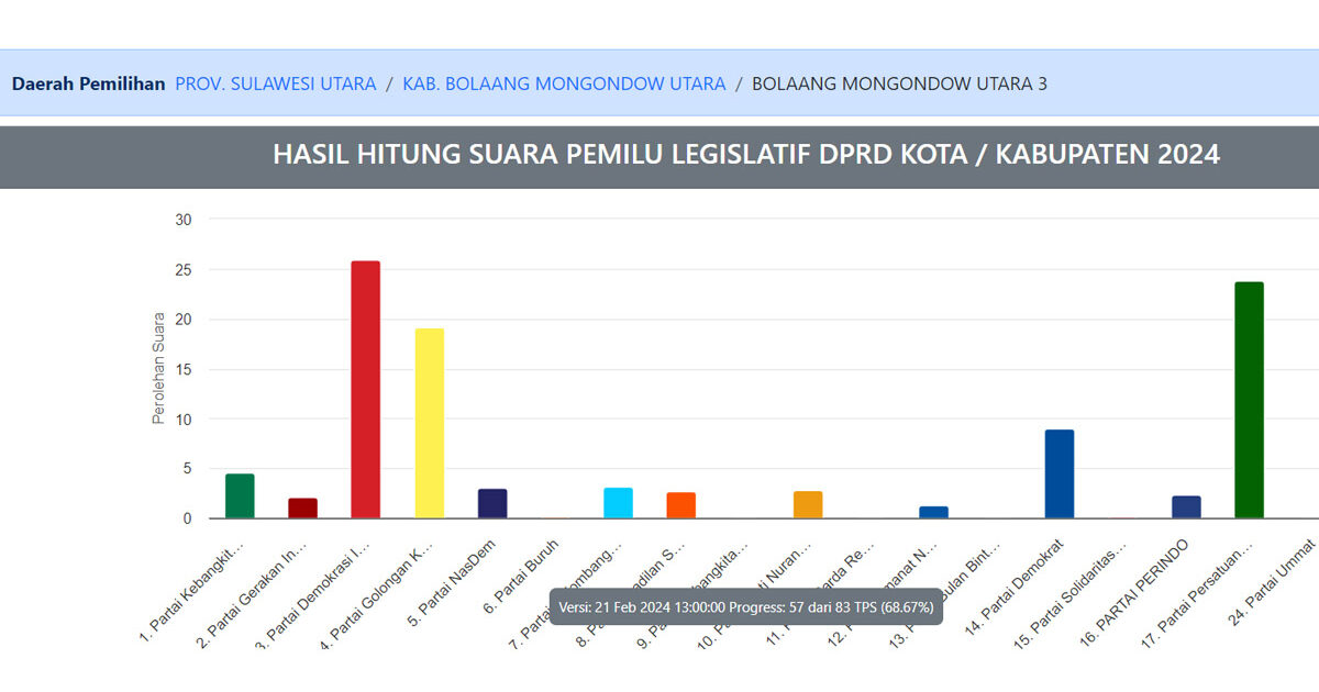 Hasil Pileg 2024 DPRD Bolmut Dapil III