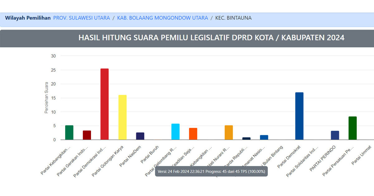 Hasil Pileg DPRD Bolmut 2024 Wilayah Bintauna