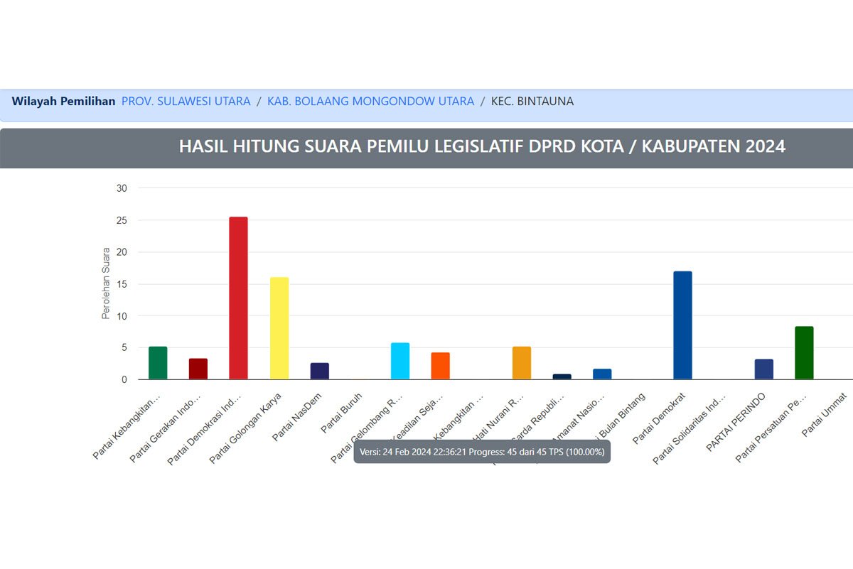 Hasil Pileg DPRD Bolmut 2024 Wilayah Bintauna