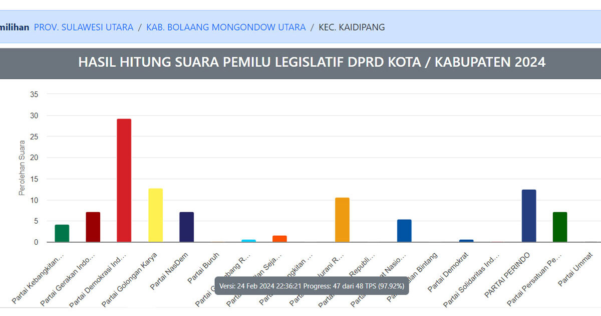 Hasil Pileg DPRD Bolmut 2024 Wilayah Kaidipang