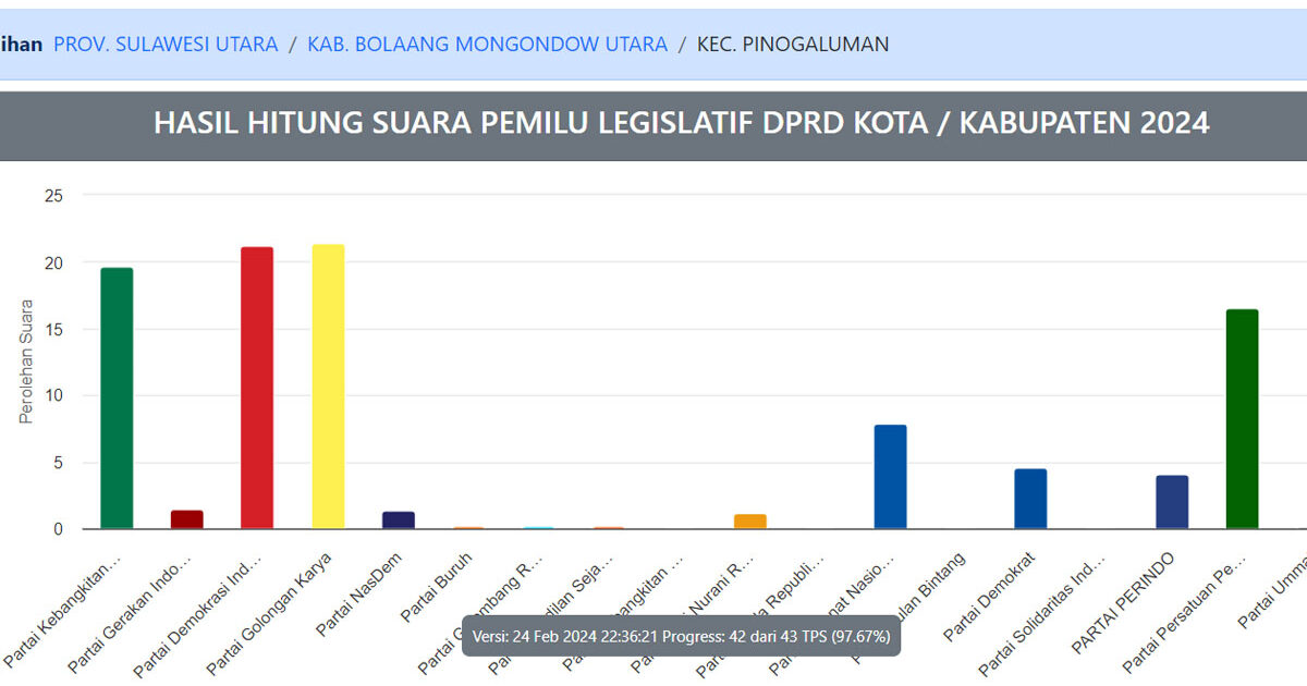 Hasil Pileg DPRD Bolmut 2024 Wilayah Pinogaluman
