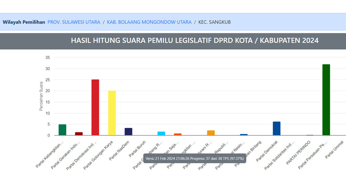Hasil Pileg DPRD Bolmut 2024 Wilayah Sangkub
