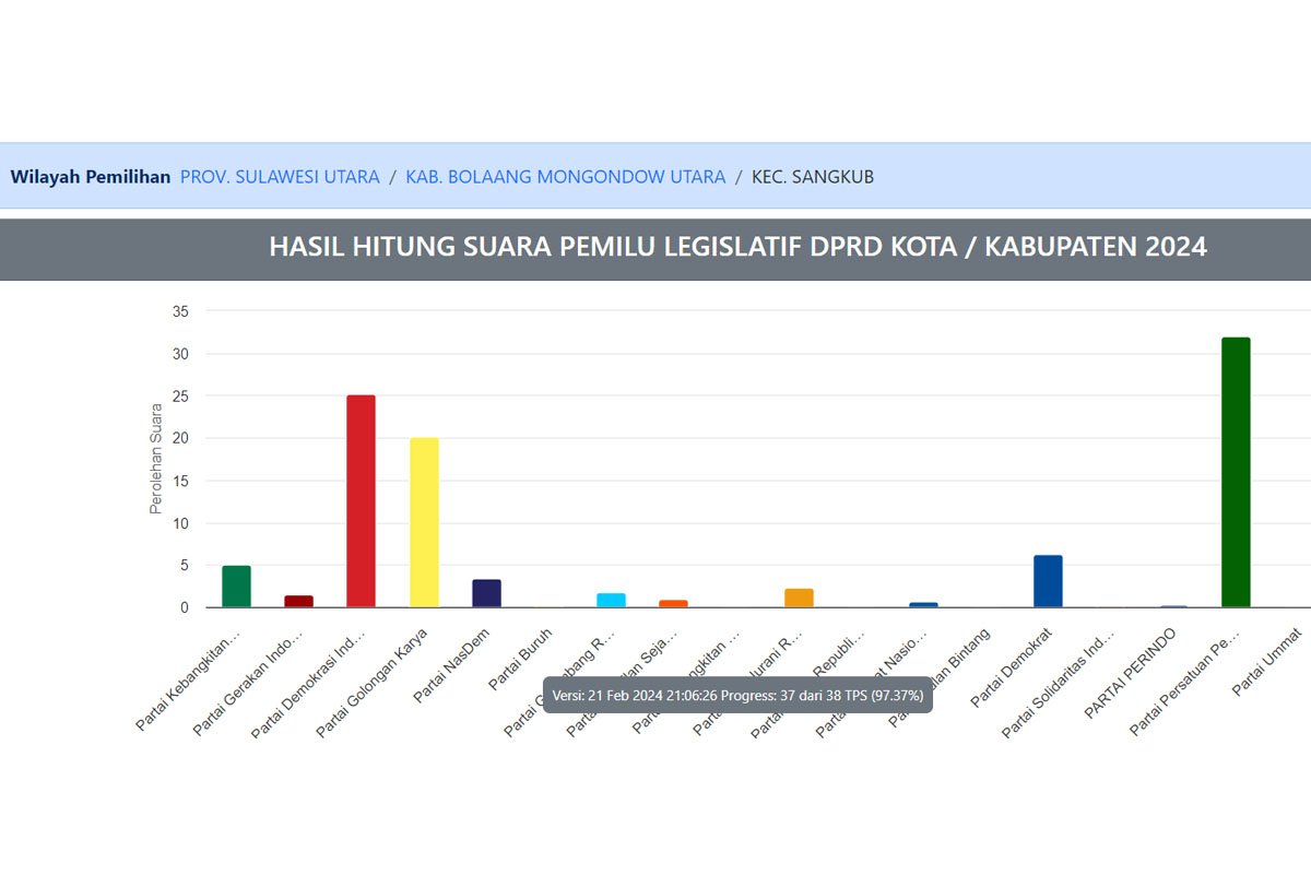 Hasil Pileg DPRD Bolmut 2024 Wilayah Sangkub