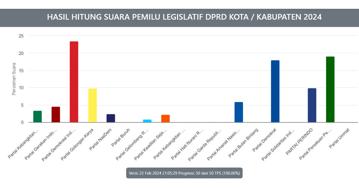 Hasil Pileg DPRD Bolmut 2024 Wilayah Bolangitang Timur