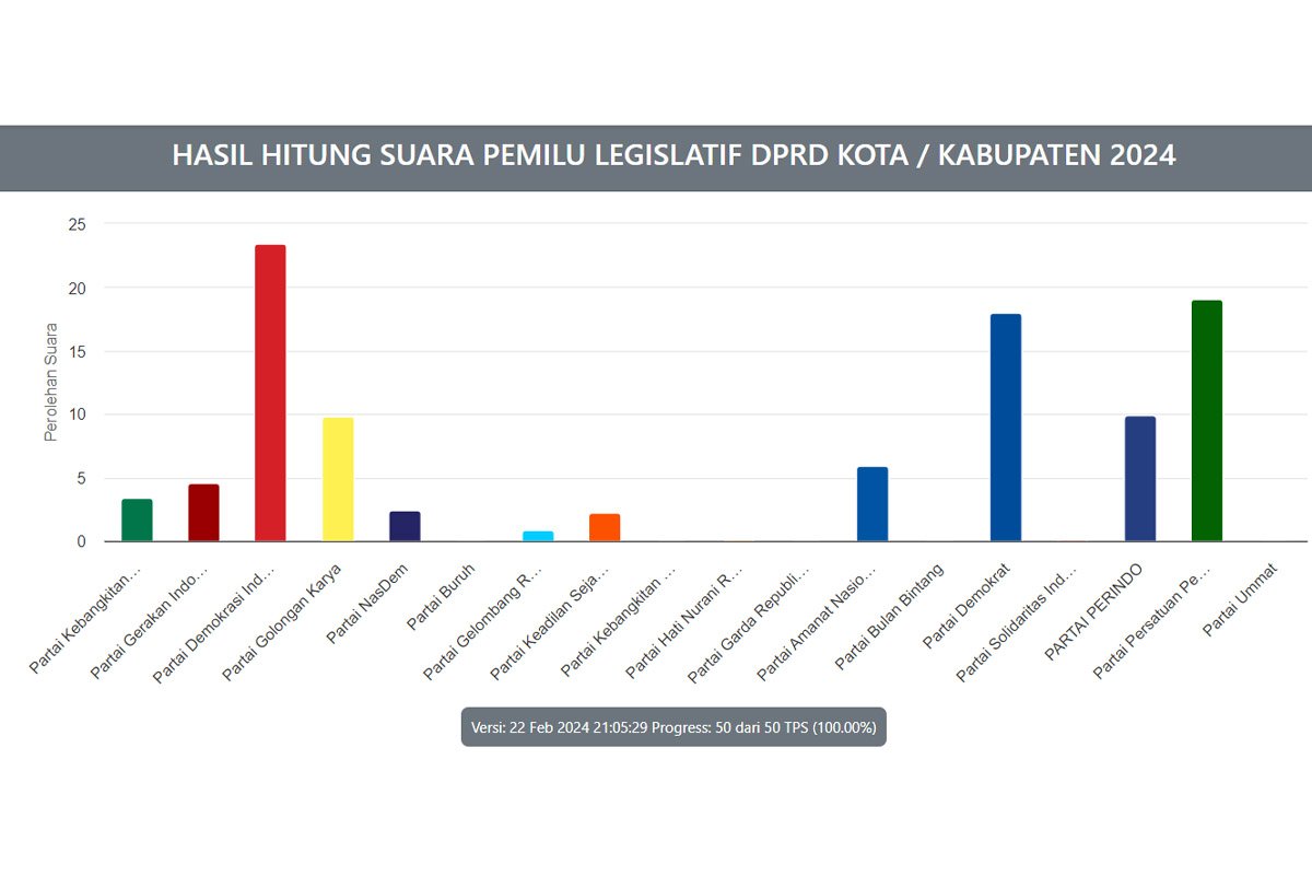 Hasil Pileg DPRD Bolmut 2024 Wilayah Bolangitang Timur